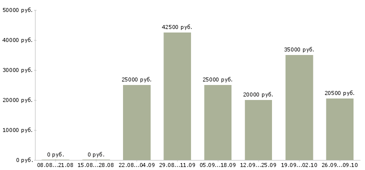 Вакансии интернет менеджер по рекламе в Барнауле - Медиана зарплат интернет менеджер по рекламе в Барнауле за 2 месяца