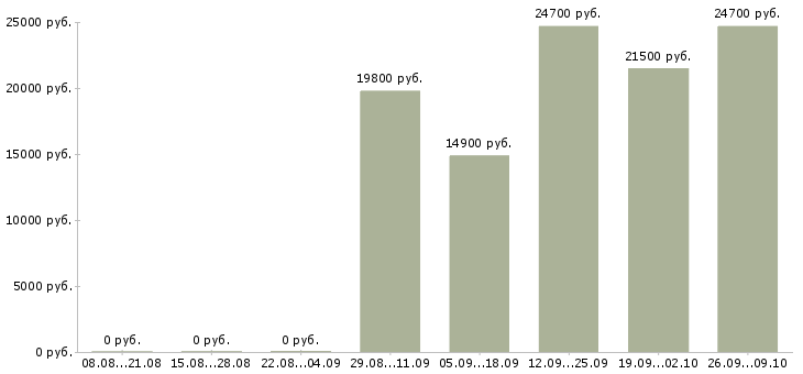 Вакансии кассир на неполный рабочий день в Самаре - Медиана зарплат кассир на неполный рабочий день в Самаре за 2 месяца