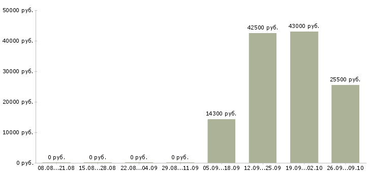 Вакансии кассир на сменный график Мордовия - Медиана зарплат кассир на сменный график Мордовия за 2 месяца