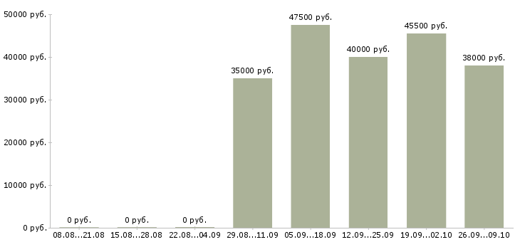 Вакансии комплектовщик дневные смены в Екатеринбурге - Медиана зарплат комплектовщик дневные смены в Екатеринбурге за 2 месяца