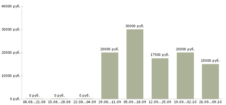 Вакансии консультант на кассу в Волгограде - Медиана зарплат консультант на кассу в Волгограде за 2 месяца