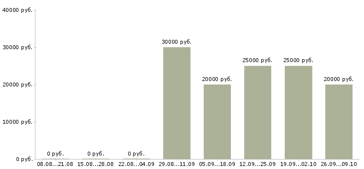 Вакансии консультант по продукту в Волгограде - Медиана зарплат консультант по продукту в Волгограде за 2 месяца