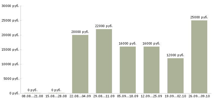 Вакансии консультант по товару Чувашия - Медиана зарплат консультант по товару Чувашия за 2 месяца