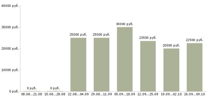 Вакансии консультантом в интернете в Рязани - Медиана зарплат консультантом в интернете в Рязани за 2 месяца