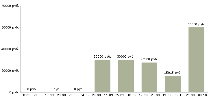 Вакансии мастер по работе с клиентами в Челябинске - Медиана зарплат мастер по работе с клиентами в Челябинске за 2 месяца