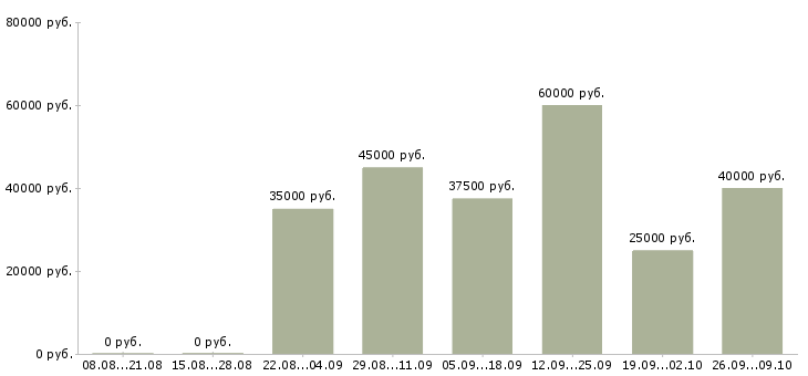 Вакансии менеджер в отдел снабжения Санкт-петербург - Медиана зарплат менеджер в отдел снабжения Санкт-петербург за 2 месяца