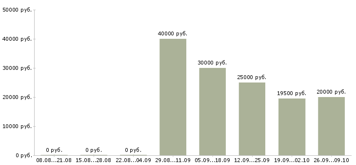 Вакансии менеджер в торговле в Самаре - Медиана зарплат менеджер в торговле в Самаре за 2 месяца