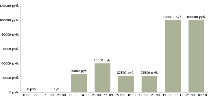 Вакансии менеджер на прием заказов в Воронеже - Медиана зарплат менеджер на прием заказов в Воронеже за 2 месяца