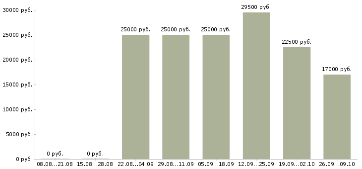 Вакансии менеджер по документации в Брянске - Медиана зарплат менеджер по документации в Брянске за 2 месяца