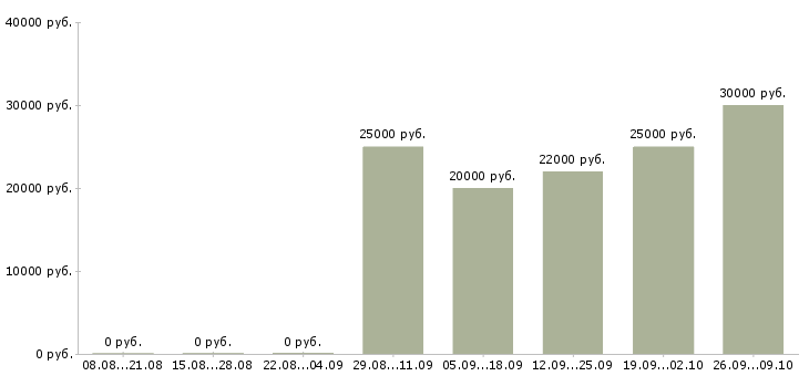 Вакансии менеджер по документообороту в Ярославле - Медиана зарплат менеджер по документообороту в Ярославле за 2 месяца