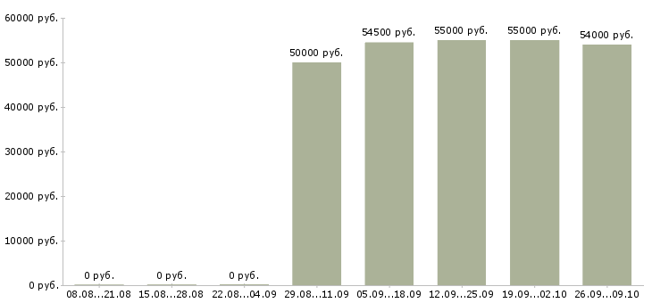 Вакансии менеджер по заселению в Вологде - Медиана зарплат менеджер по заселению в Вологде за 2 месяца