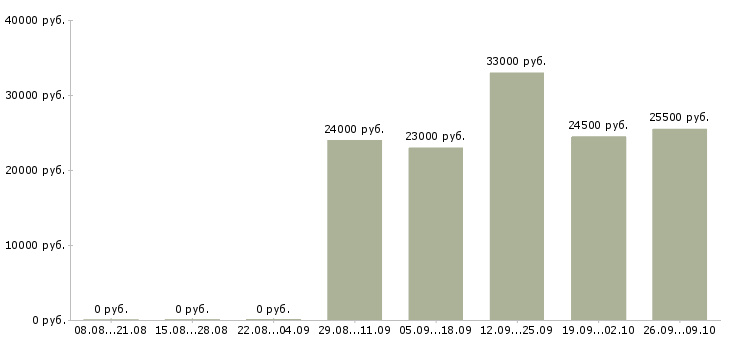 Вакансии менеджер по обучению и развитию в Пскове - Медиана зарплат менеджер по обучению и развитию в Пскове за 2 месяца