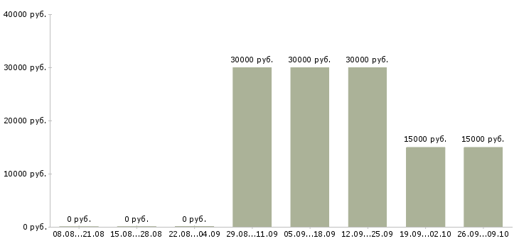 Вакансии менеджер по подбору персонала удаленно Башкортостан - Медиана зарплат менеджер по подбору персонала удаленно Башкортостан за 2 месяца