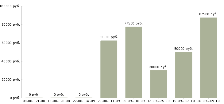 Вакансии менеджер по поиску объектов в Екатеринбурге - Медиана зарплат менеджер по поиску объектов в Екатеринбурге за 2 месяца