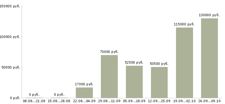 Вакансии менеджер по продажам crm в Красноярске - Медиана зарплат менеджер по продажам crm в Красноярске за 2 месяца