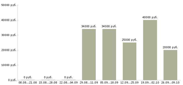 Вакансии менеджер по продажам ведущий в Владивостоке - Медиана зарплат менеджер по продажам ведущий в Владивостоке за 2 месяца
