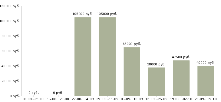 Вакансии менеджер по продажам ювелирных изделий в Москве - Медиана зарплат менеджер по продажам ювелирных изделий в Москве за 2 месяца