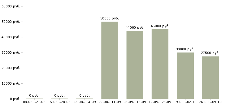 Вакансии менеджер по продаже финансовых продуктов в Краснодаре - Медиана зарплат менеджер по продаже финансовых продуктов в Краснодаре за 2 месяца
