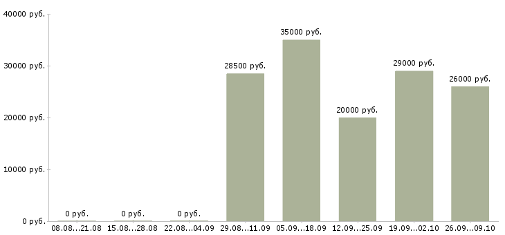 Вакансии менеджер по развитию территории в Белгороде - Медиана зарплат менеджер по развитию территории в Белгороде за 2 месяца