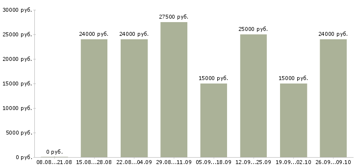 Вакансии менеджер по размещению в Твери - Медиана зарплат менеджер по размещению в Твери за 2 месяца