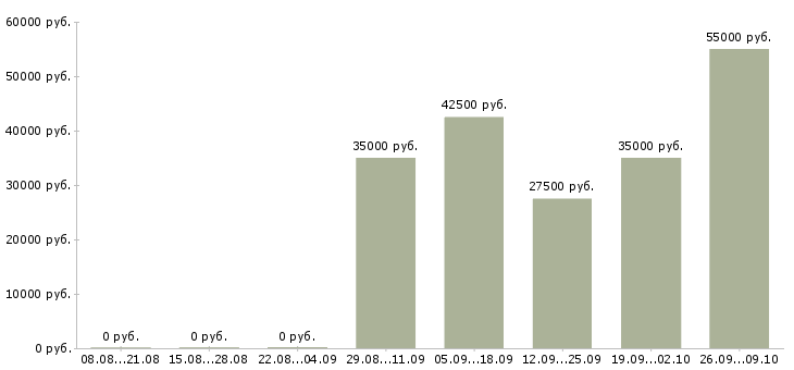Вакансии менеджер по увеличению продаж в Красноярске - Медиана зарплат менеджер по увеличению продаж в Красноярске за 2 месяца