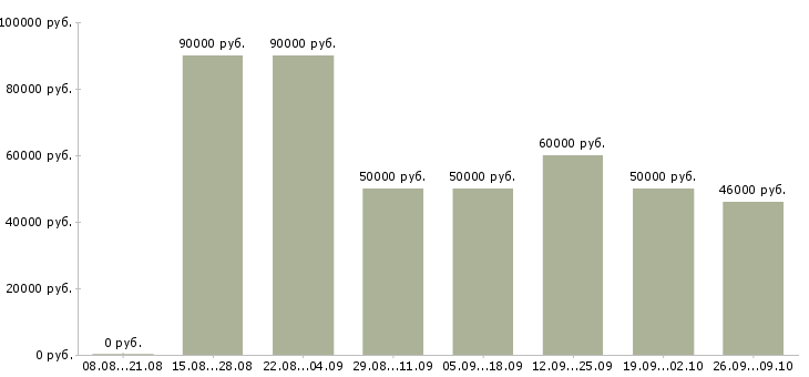 Вакансии менеджер по управлению запасами Санкт-петербург - Медиана зарплат менеджер по управлению запасами Санкт-петербург за 2 месяца