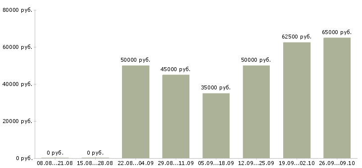 Вакансии менеджер программы лояльности Санкт-петербург - Медиана зарплат менеджер программы лояльности Санкт-петербург за 2 месяца