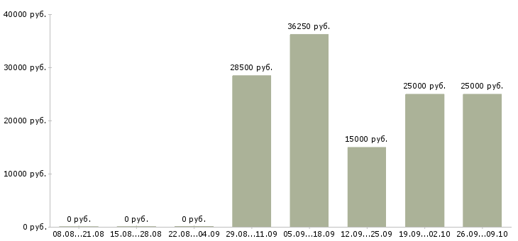 Вакансии менеджер сети магазинов в Тюмени - Медиана зарплат менеджер сети магазинов в Тюмени за 2 месяца