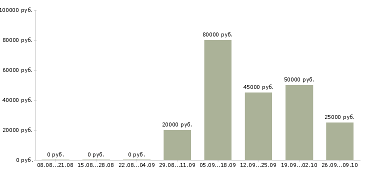Вакансии менеджер торговых точек в Краснодаре - Медиана зарплат менеджер торговых точек в Краснодаре за 2 месяца