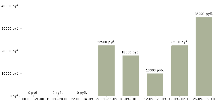 Вакансии на дому для каждого в Кургане - Медиана зарплат на дому для каждого в Кургане за 2 месяца