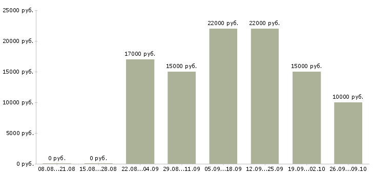 Вакансии на дому для новичков в Рязани - Медиана зарплат на дому для новичков в Рязани за 2 месяца