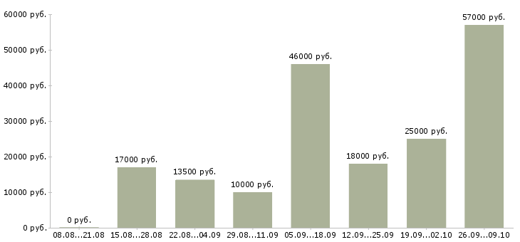 Вакансии набираем сотрудников в Архангельске - Медиана зарплат набираем сотрудников в Архангельске за 2 месяца