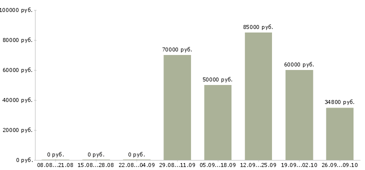 Вакансии начальник производственного участка Санкт-петербург - Медиана зарплат начальник производственного участка Санкт-петербург за 2 месяца