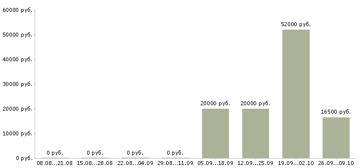 Вакансии оператор информационной базы Нижний новгород - Медиана зарплат оператор информационной базы Нижний новгород за 2 месяца