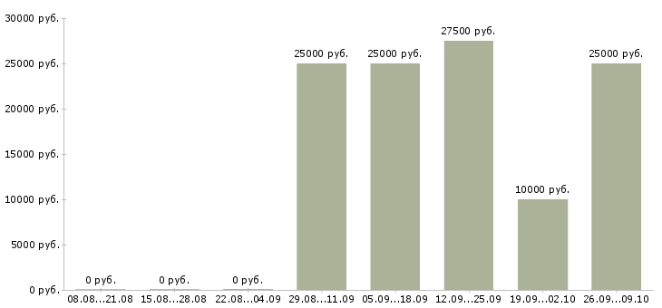 Вакансии оператор на телефон не продажи в Белгороде - Медиана зарплат оператор на телефон не продажи в Белгороде за 2 месяца