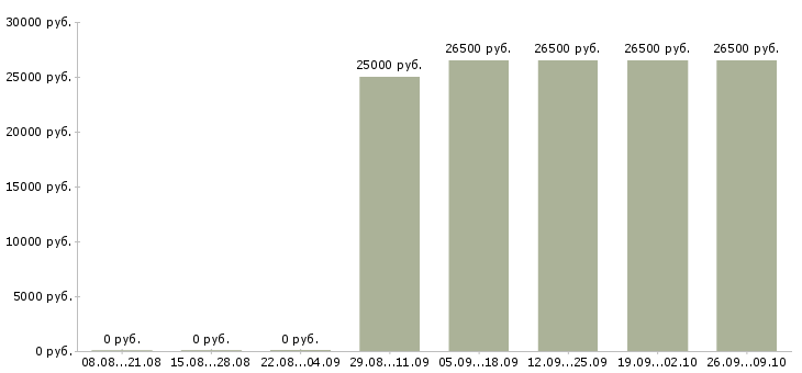 Вакансии оператор на телефон продажи в Владивостоке - Медиана зарплат оператор на телефон продажи в Владивостоке за 2 месяца