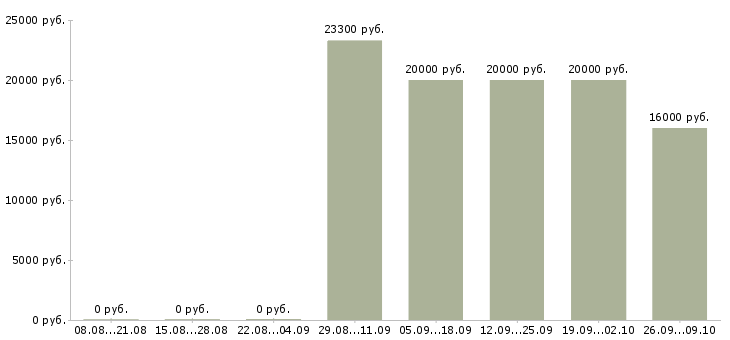 Вакансии оператор по приему заявок в Оренбурге - Медиана зарплат оператор по приему заявок в Оренбурге за 2 месяца