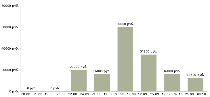 Вакансии оператор продукции в Саратове - Медиана зарплат оператор продукции в Саратове за 2 месяца