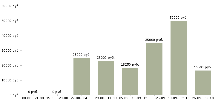 Вакансии опытный пользователь пк в Рязани - Медиана зарплат опытный пользователь пк в Рязани за 2 месяца
