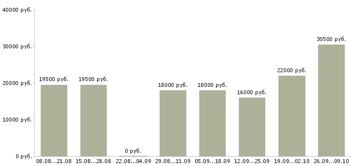 Вакансии охранник азс Санкт-петербург - Медиана зарплат охранник азс Санкт-петербург за 2 месяца