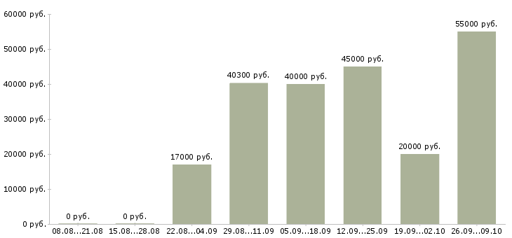Вакансии по договору на дому в Пензе - Медиана зарплат по договору на дому в Пензе за 2 месяца