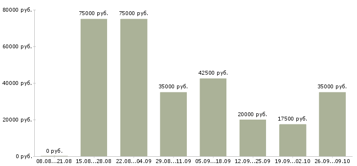 Вакансии преподаватель английского языка для детей в Москве - Медиана зарплат преподаватель английского языка для детей в Москве за 2 месяца