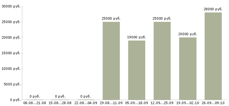 Вакансии продавец аксессуаров в Иркутске - Медиана зарплат продавец аксессуаров в Иркутске за 2 месяца