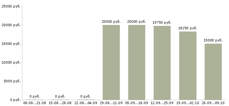 Вакансии продавец на лето в Красноярске - Медиана зарплат продавец на лето в Красноярске за 2 месяца