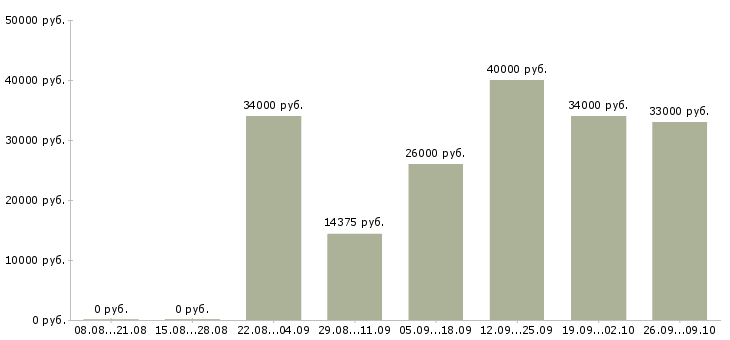 Вакансии продавец универсал в Москве - Медиана зарплат продавец универсал в Москве за 2 месяца