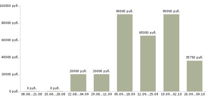 Вакансии разнорабочие на вахтовый метод работы в Курске - Медиана зарплат разнорабочие на вахтовый метод работы в Курске за 2 месяца