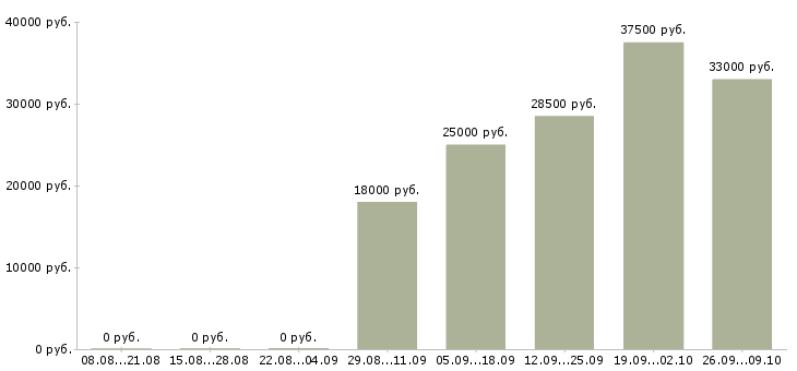 Вакансии разнорабочий без опыта в Саранске - Медиана зарплат разнорабочий без опыта в Саранске за 2 месяца