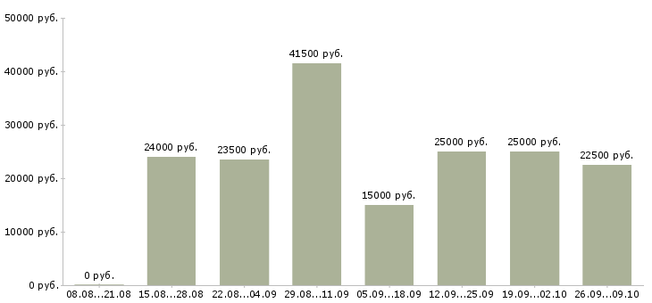 Вакансии расширение клиентской базы в Брянске - Медиана зарплат расширение клиентской базы в Брянске за 2 месяца