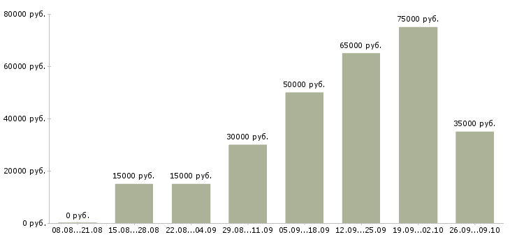 Вакансии руководитель коммерческой организации в Екатеринбурге - Медиана зарплат руководитель коммерческой организации в Екатеринбурге за 2 месяца