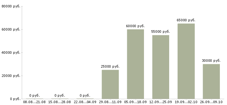Вакансии руководитель нового отдела в Саратове - Медиана зарплат руководитель нового отдела в Саратове за 2 месяца